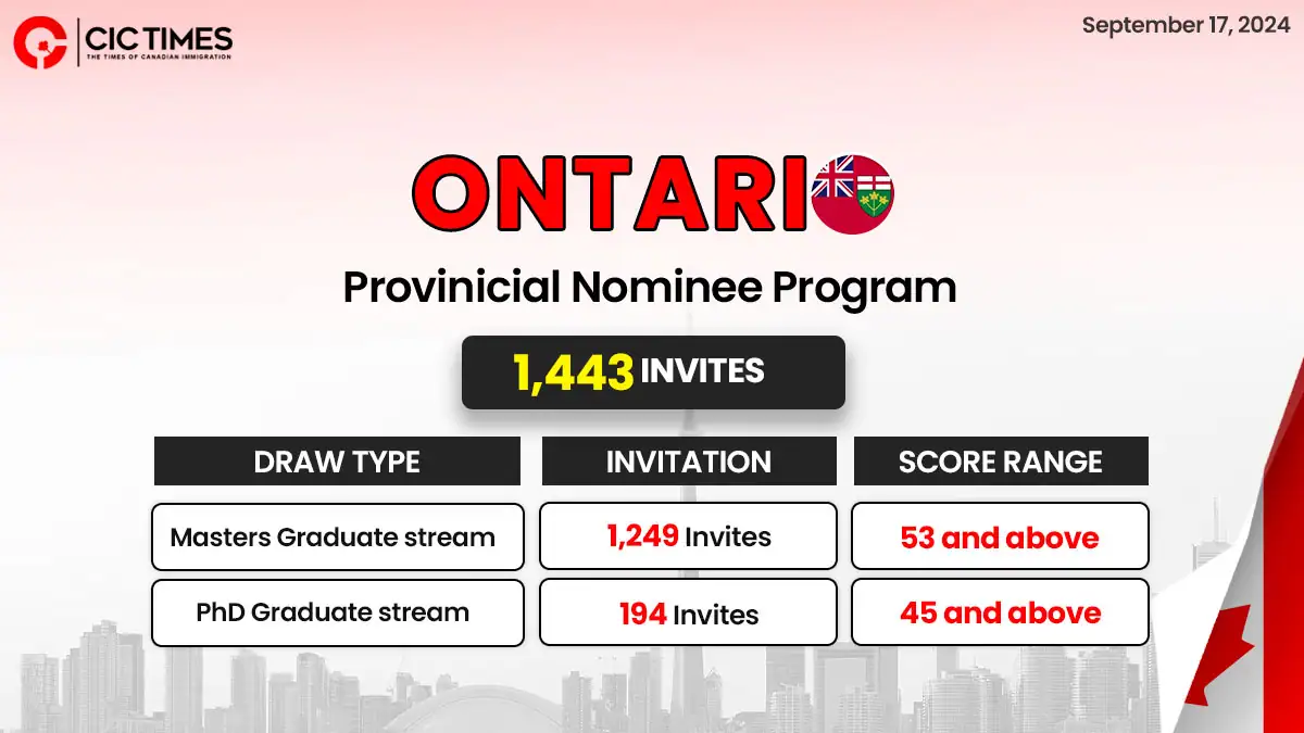 1,443 Graduates Invited In The Latest Ontario PNP Draw