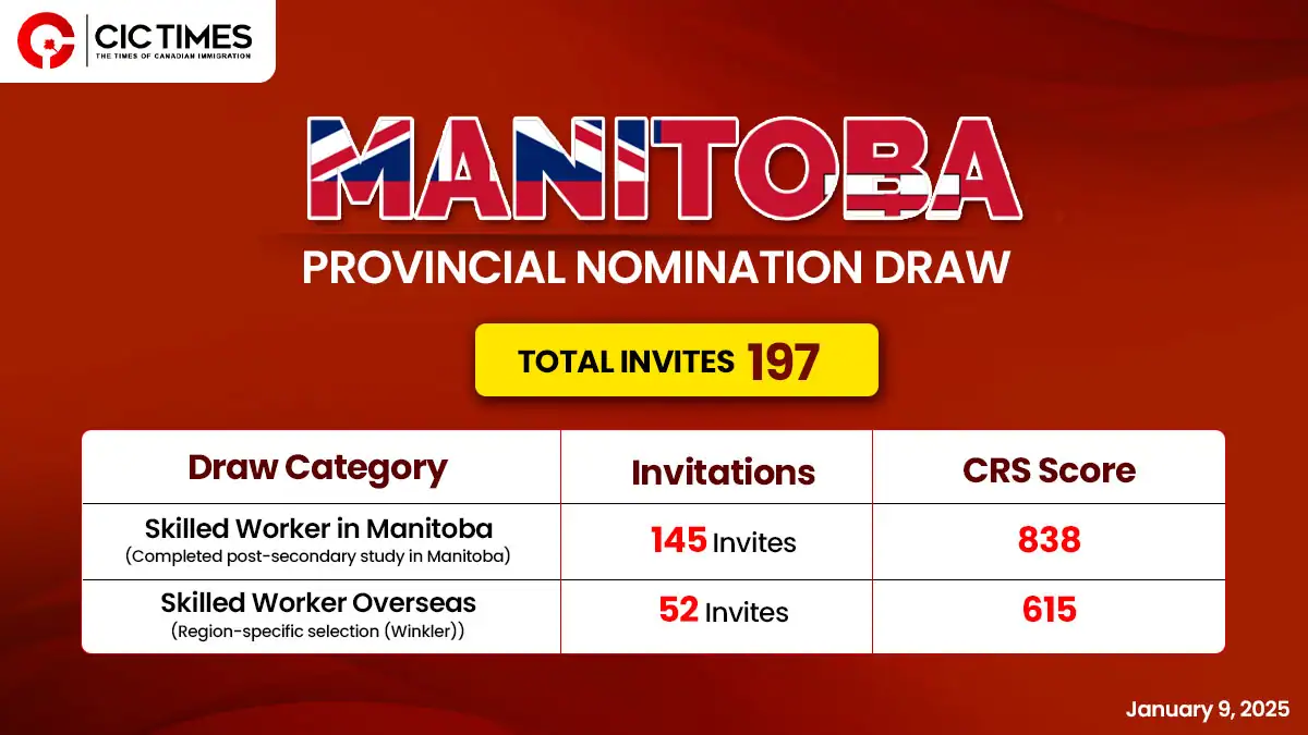 First Manitoba PNP Draw of 2025 Invites 197 Candidates