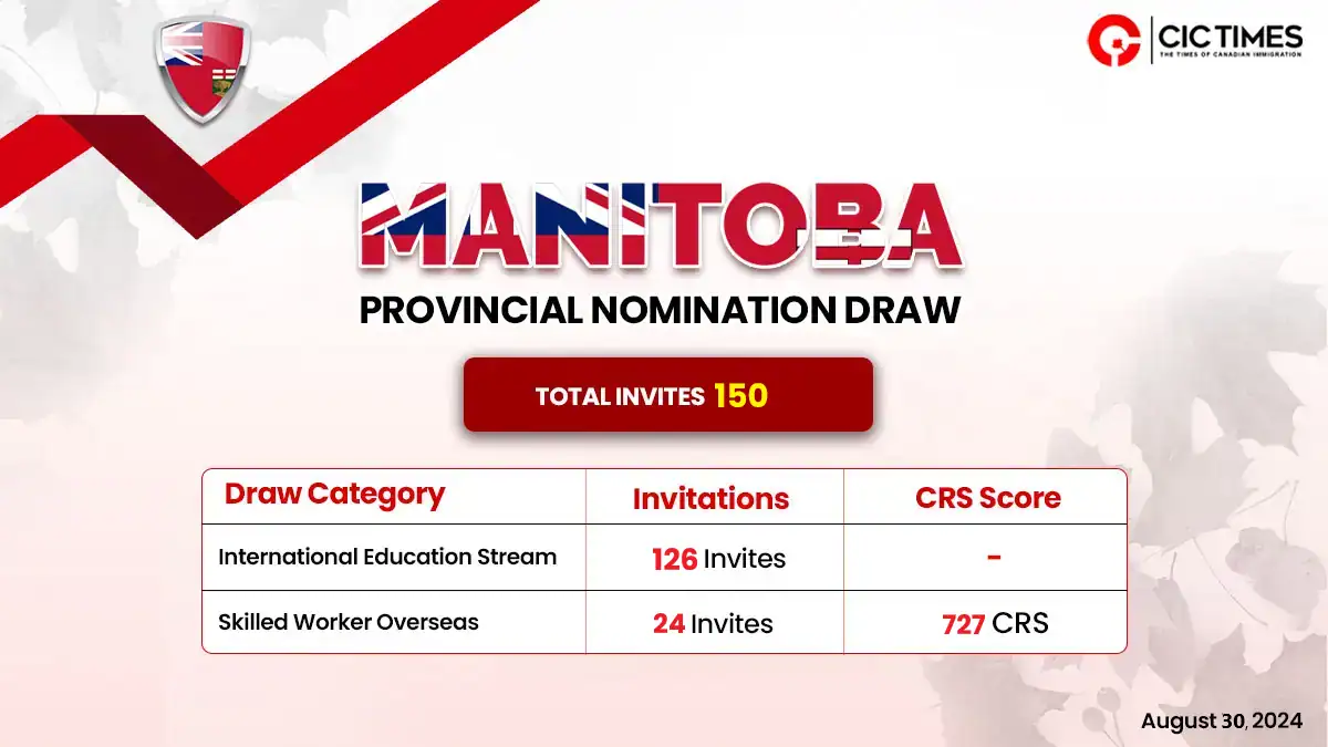 Latest Manitoba PNP draw invites 150 candidates for PR