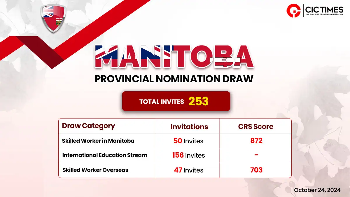 Latest Manitoba PNP Draw Invites 253 Candidates