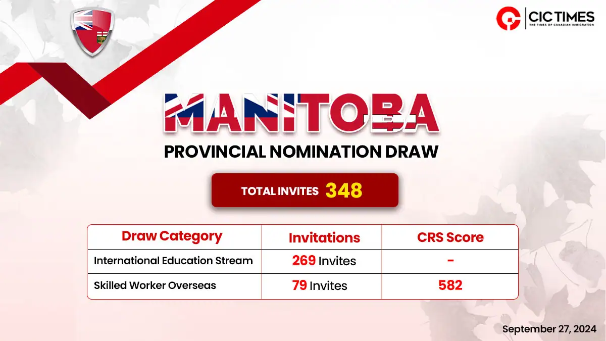 Latest Manitoba PNP draw invites 348 candidates to apply for PR