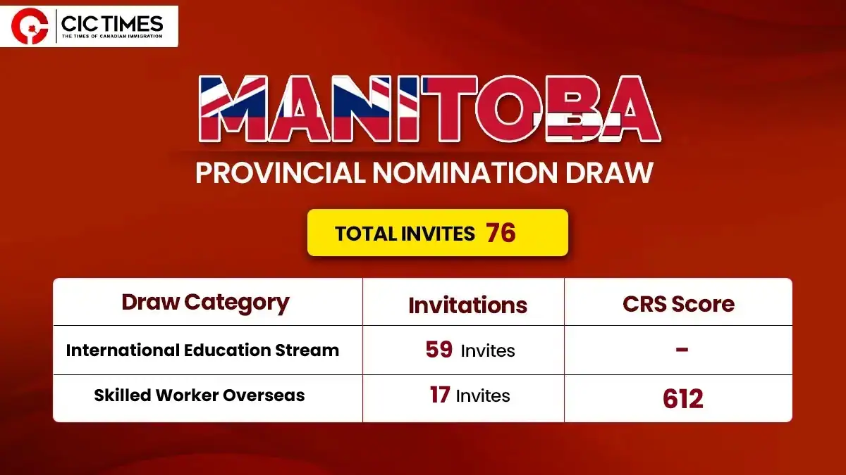 Latest Manitoba PNP Draw Invites Skilled Workers for Canada PR