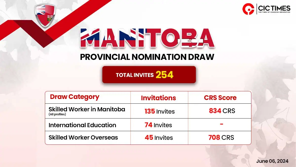 Latest Manitoba PNP draw issues 254 invitations for PR