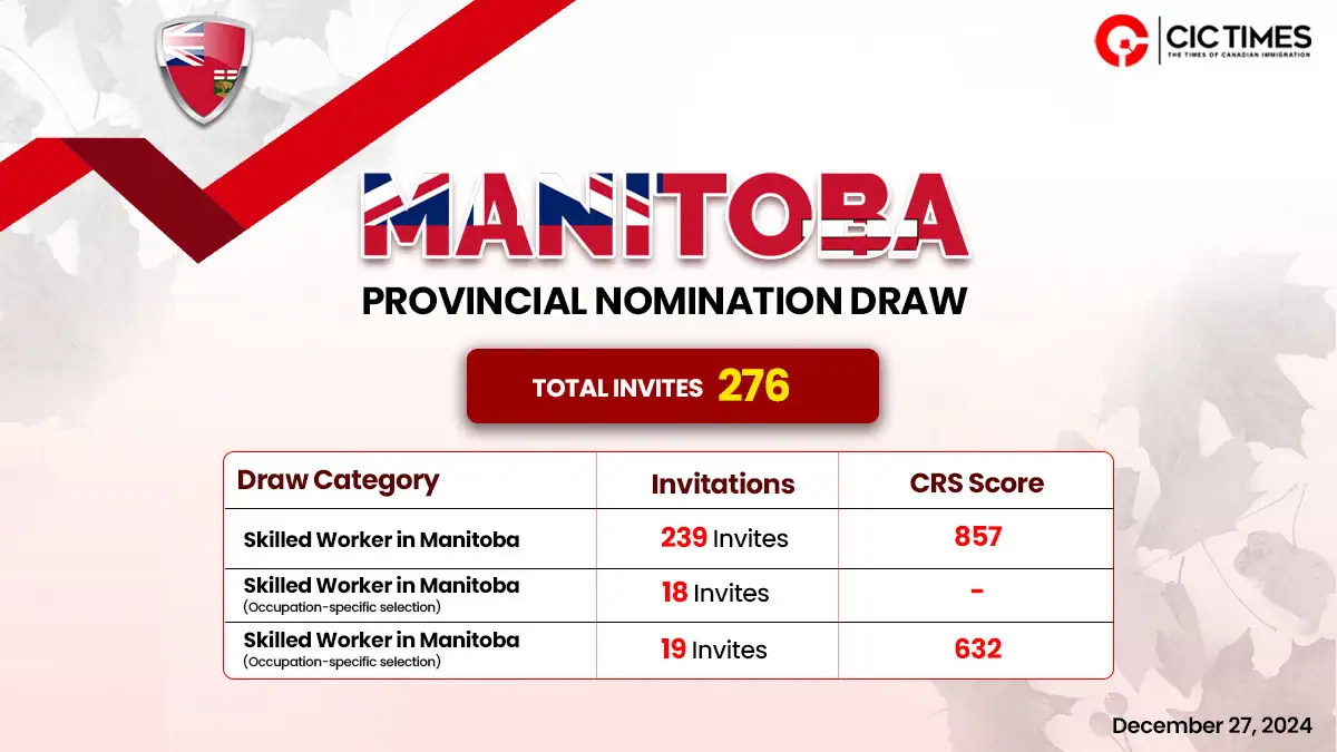 Manitoba Latest PNP Draw Invites 276 Candidates for PR