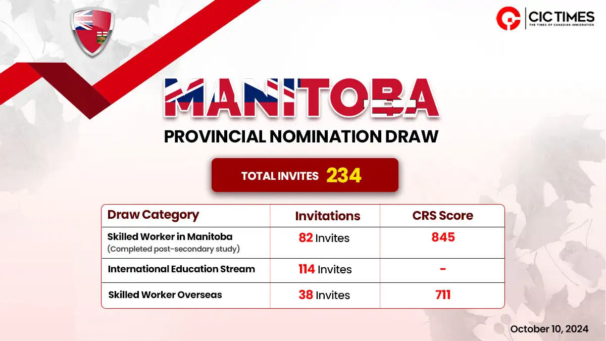 New Manitoba PNP draw invites 234 candidates to apply for PR