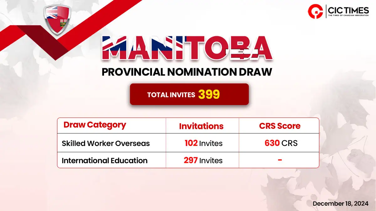 New Manitoba PNP Draw Invites 339 Candidates for PR