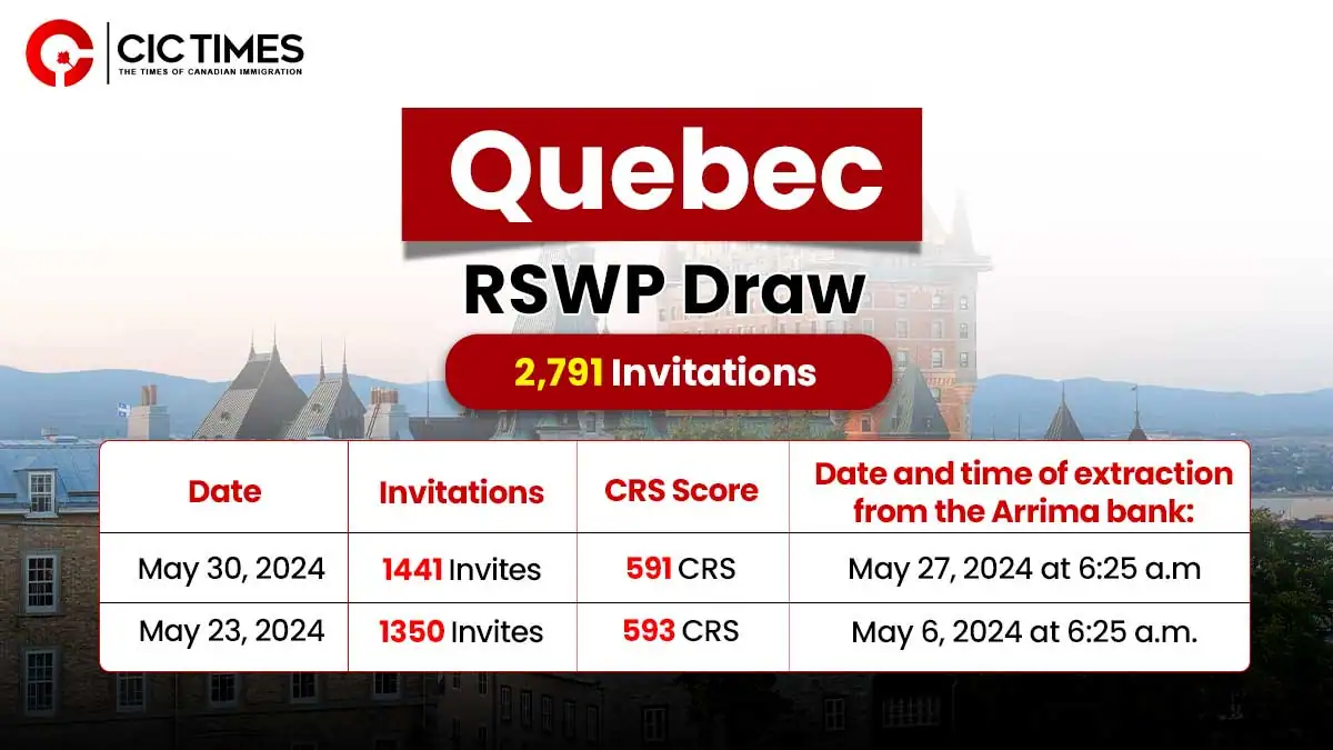 Quebec invites 2,971 candidates across two RSWP draws