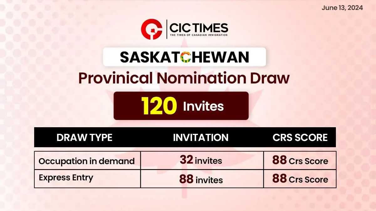 Saskatchewan PNP finally conducts a new draw after 3 months!